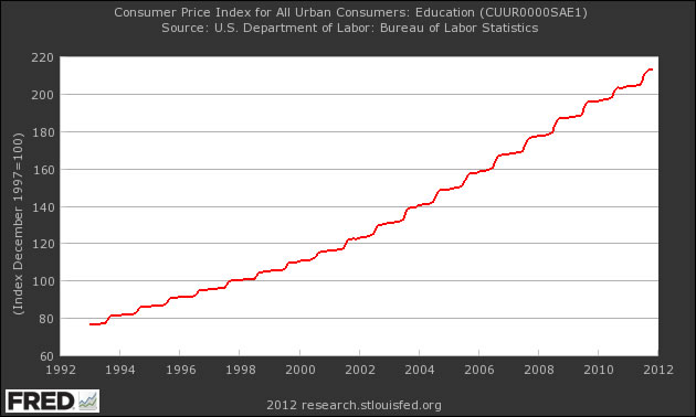 College Bubble Education Bubble Chart