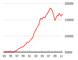 Real Estate Bubble Chart