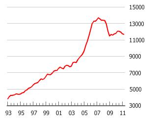 London Real Estate Prices Chart