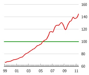 The Canadian Housing Bubble