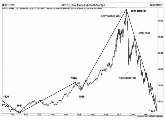 roaring twenties stock market bubble