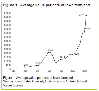 Farmland Prices Chart