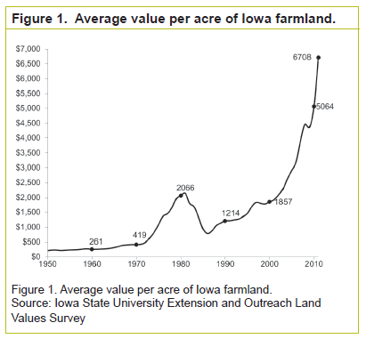 Us Farmland Prices Chart