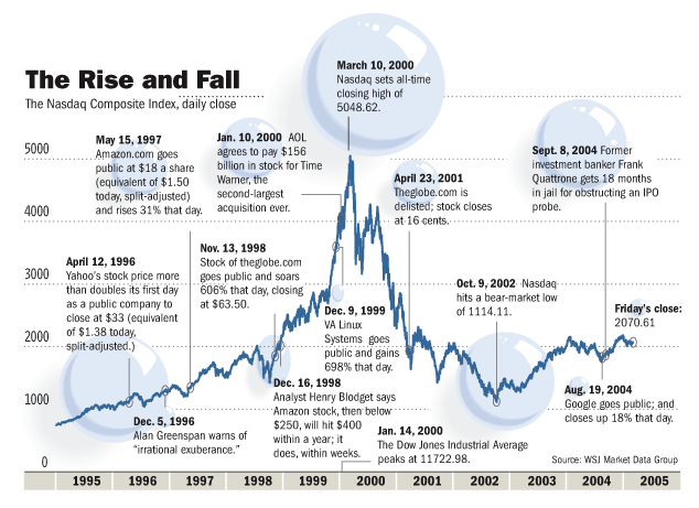 stock market internet bubble