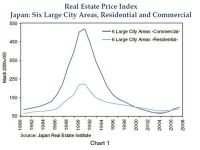 Japan Land Prices Chart