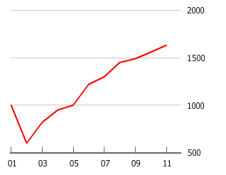 Gráfico de burbuja inmobiliaria de Argentina