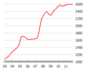Gráfico de burbuja inmobiliaria en China