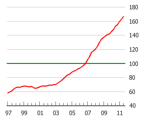 Gráfico de burbuja inmobiliaria de Colombia