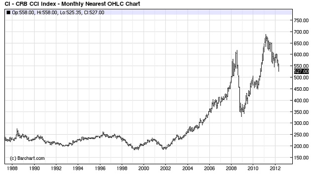 Emerging Market Burbuja - Gráfico Commodities