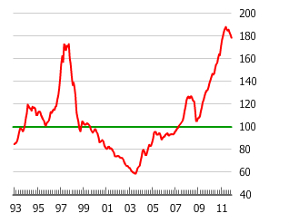 Gráfico de burbuja inmobiliaria de Hong Kong Gráfico de burbuja inmobiliaria de Hong Kong
