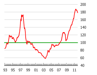 Gráfico de burbuja inmobiliaria de Hong Kong