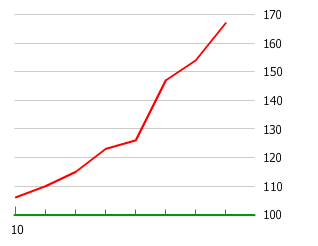 Gráfico de burbuja inmobiliaria de la India