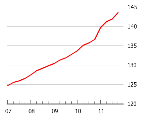 Gráfico de burbuja inmobiliaria de Indonesia