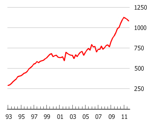 Gráfico de burbuja inmobiliaria de Israel