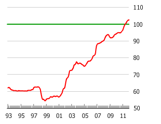 Gráfico de burbuja inmobiliaria de Corea del Sur