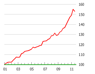 Gráfico de burbuja inmobiliaria de Malasia