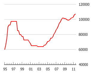 Gráfico de Filipinas burbuja inmobiliaria