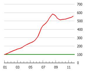 Gráfico de burbuja inmobiliaria de Rusia