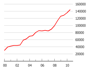 Gráfico de burbuja inmobiliaria de Serbia