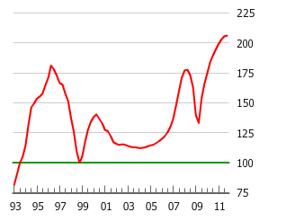 Gráfico de burbuja inmobiliaria de Singapur