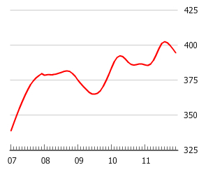 Gráfico de burbuja inmobiliaria de Sudáfrica