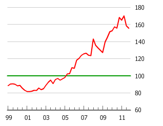 Gráfico de burbuja inmobiliaria de Taiwán