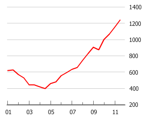 Gráfico de burbuja inmobiliaria en Uruguay