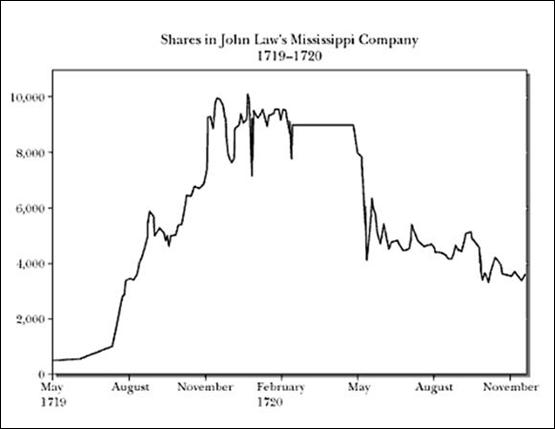 Mississippi Bubble: Mississippi Company Stock Chart