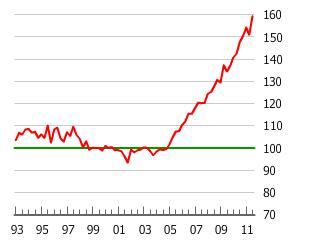 The Austrian Housing Bubble