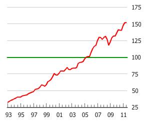 The Norwegian Housing Bubble