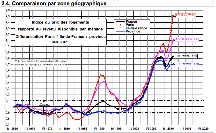 The French Housing Bubble (incl. Paris Housing Bubble)