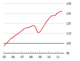 The Finnish Housing Bubble