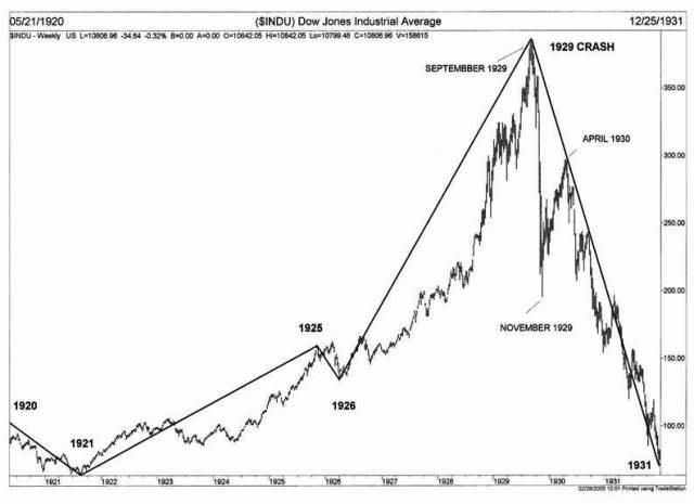 Roaring Twenties Bubble