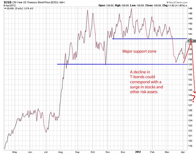 U.S. Treasury Bonds Chart