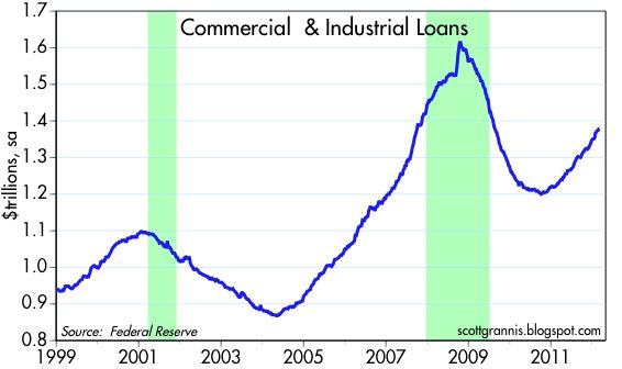 Commercial and industrial loan growth chart