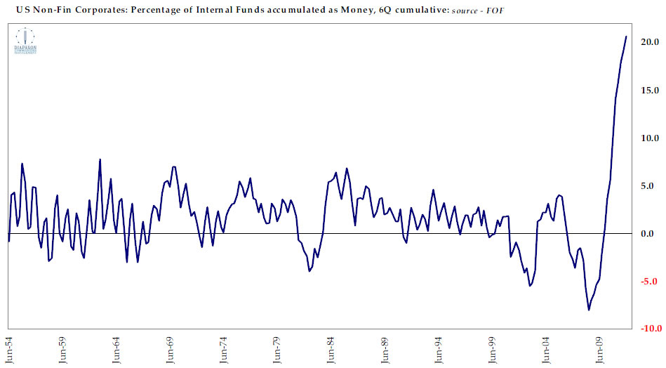 Growth rate of cash accumulated by U.S. corporations