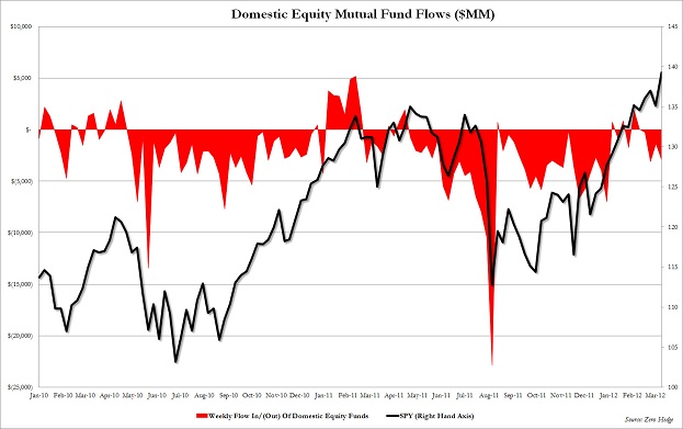 Chart of Domestic Equity Mutual Fund Flows