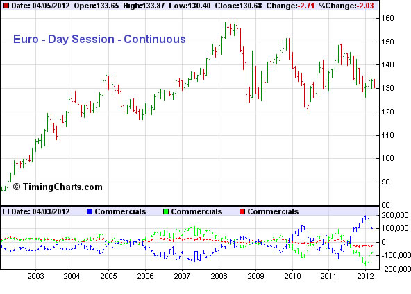 Euro Short Position Chart