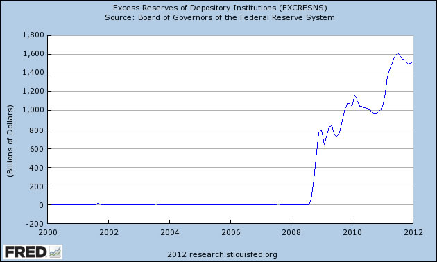 U.S. Excess Reserves Chart