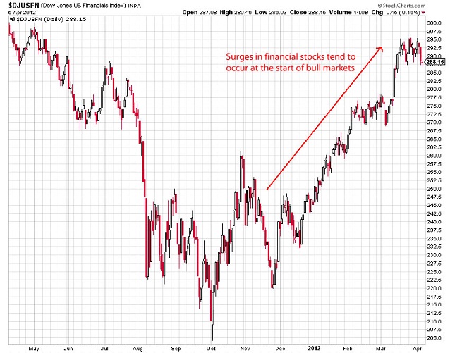 Financial Stocks Chart