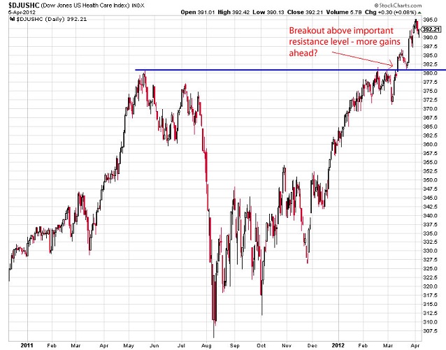 U.S. healthcare stocks chart