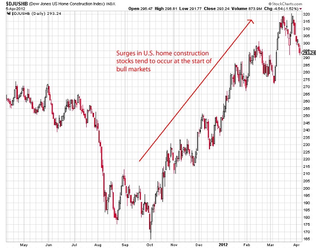 Home construction stock chart