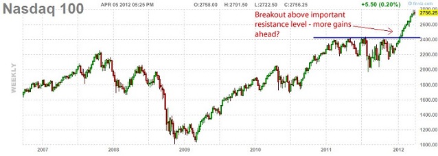 Nasdaq 100 Chart