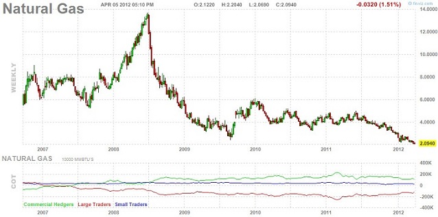 Natural Gas Chart