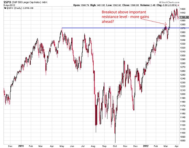 S&P500 Chart