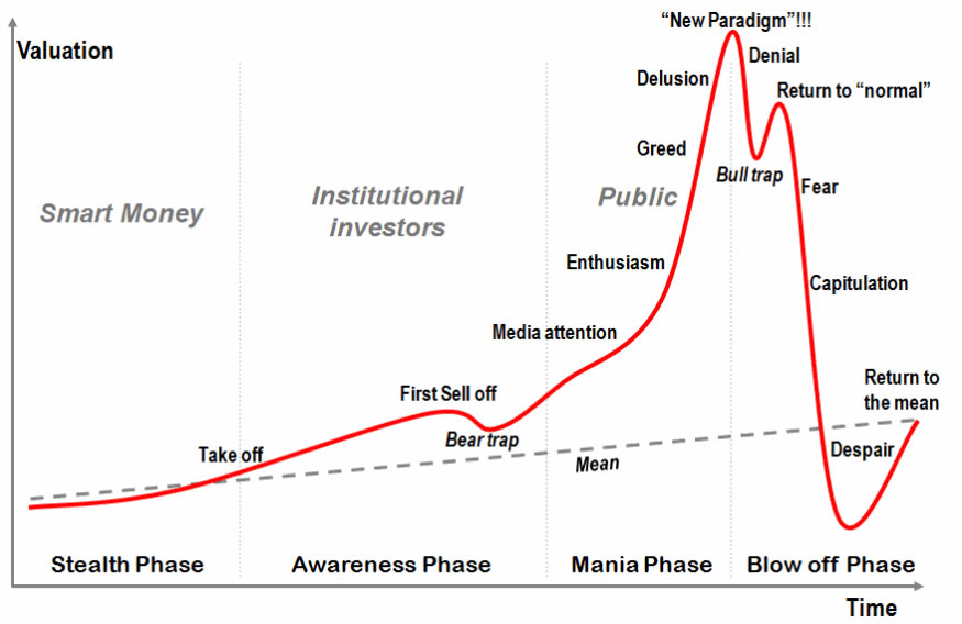 psychological stages of bubbles