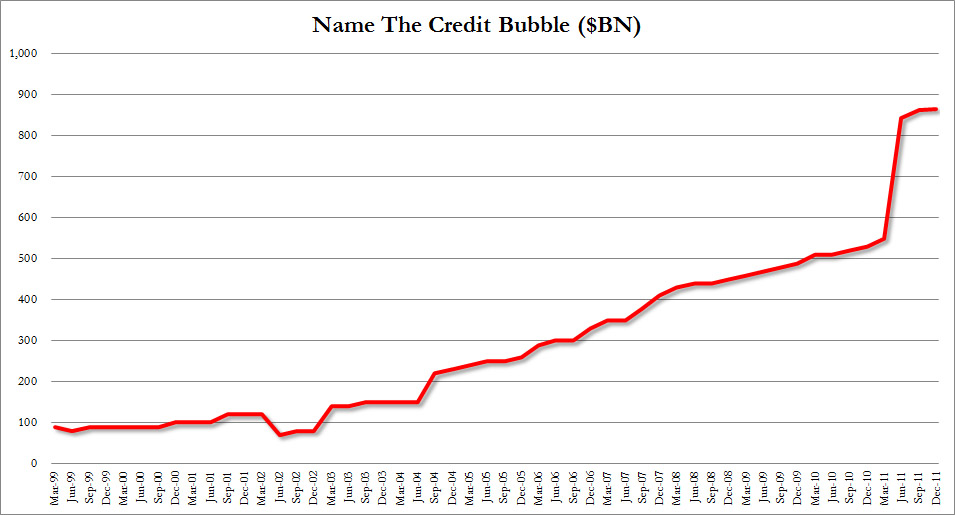 Student Loan Bubble Chart