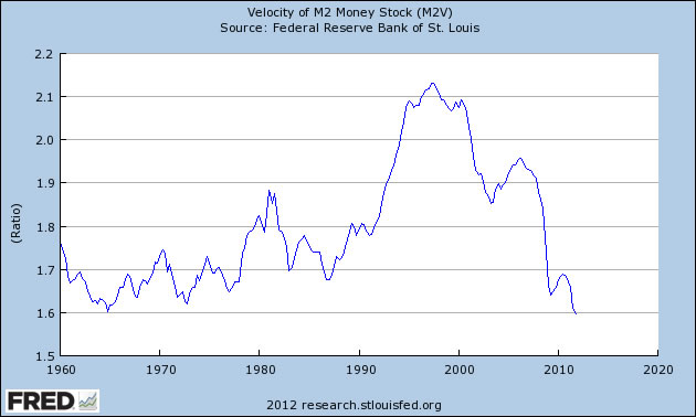 Velocity of Money Chart