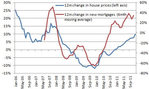Icelandic Housing Bubble: Mortage Chart Icelandic Housing Bubble: Mortage Chart